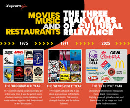 The Three Peak Years for Cultural Relevance with Movies, Music, and Restaurants