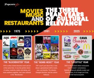 The Three Peak Years for Cultural Relevance with Movies, Music, and Restaurants