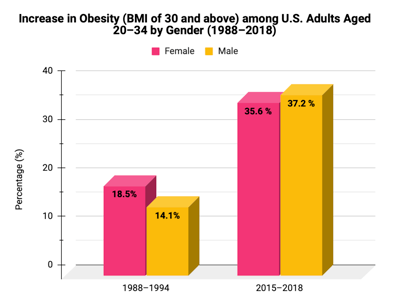 Increase in Obesity ages 20-34