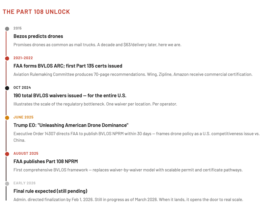 Part 108 Unlock for Drones