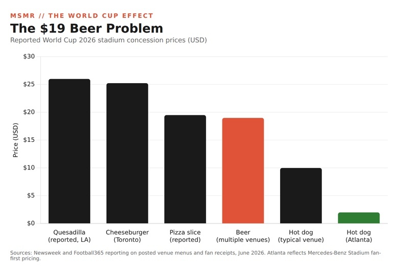 Bar chart: reported World Cup stadium concession prices. Quesadilla 26 dollars, Toronto cheeseburger 25.25, pizza slice 19.50, beer 19, typical hot dog 10, Atlanta hot dog 2 dollars.