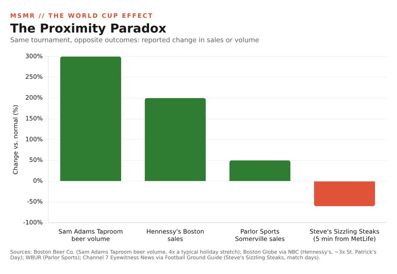 Bar chart: the proximity paradox. Sam Adams Taproom beer volume up 300 percent, Hennessys Boston sales up 200 percent, Parlor Sports sales up 50 percent, while Steves Sizzling Steaks near MetLife Stadium is down 60 percent.