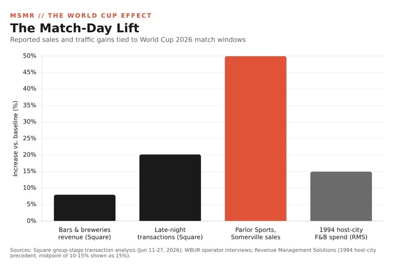 Bar chart: World Cup match-day sales lifts. Bars and breweries revenue up 8 percent, late-night transactions up 20.2 percent, Parlor Sports Somerville sales up 50 percent, 1994 host-city food and beverage spend up 10 to 15 percent.